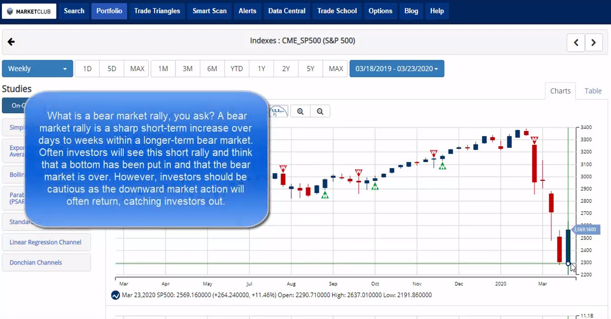 Was This A Bear Market Rally?