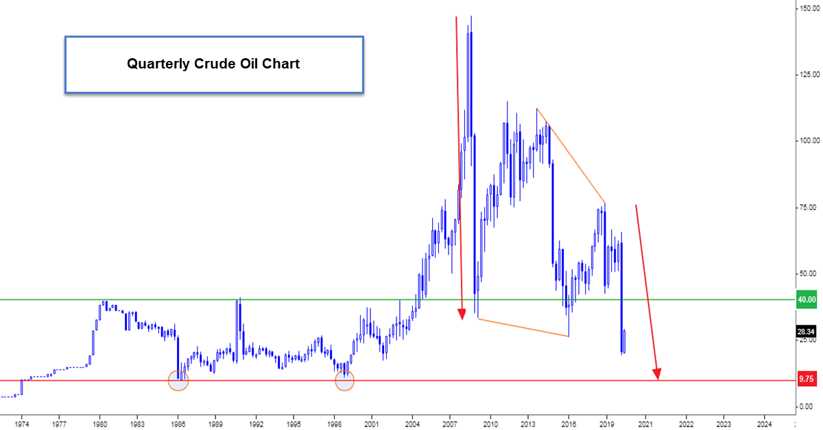 Crude Oil Eyes $10
