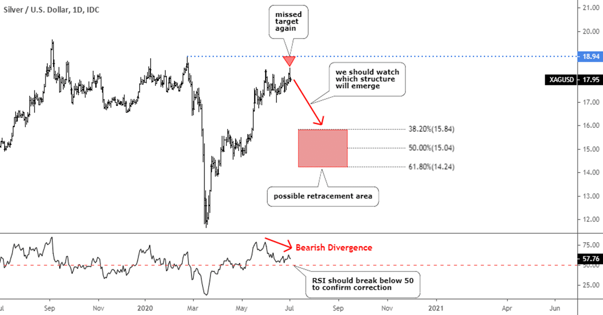 Silver Could Take Gold Down With Bearish Divergence