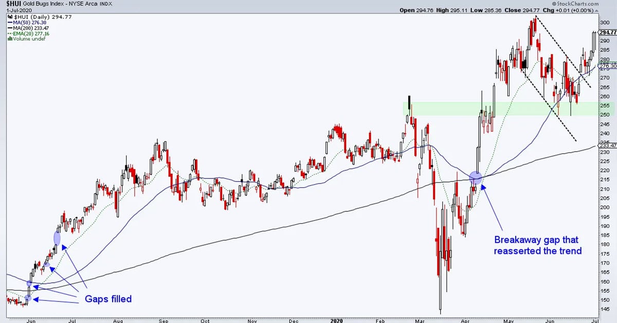 Following The Gold Stocks Leaders As The Fed Prints