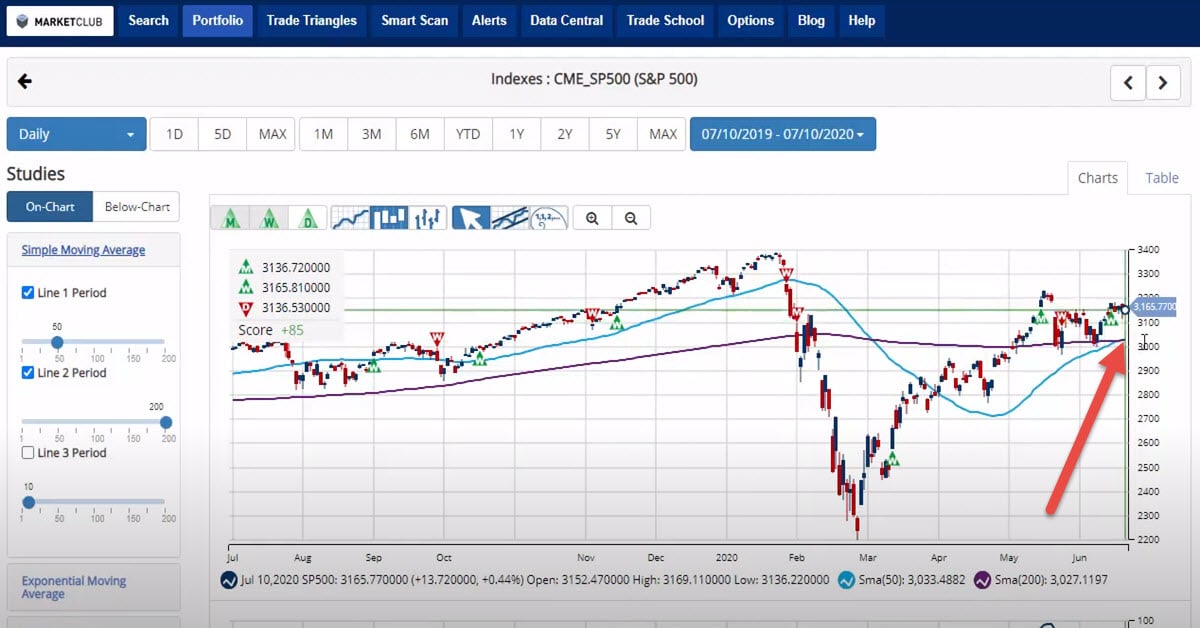 S&P 500 Sends Bullish Signal