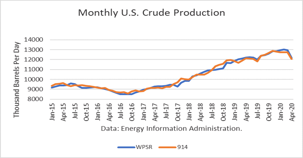 U.S. Crude Oil Production Fell Sharply In April