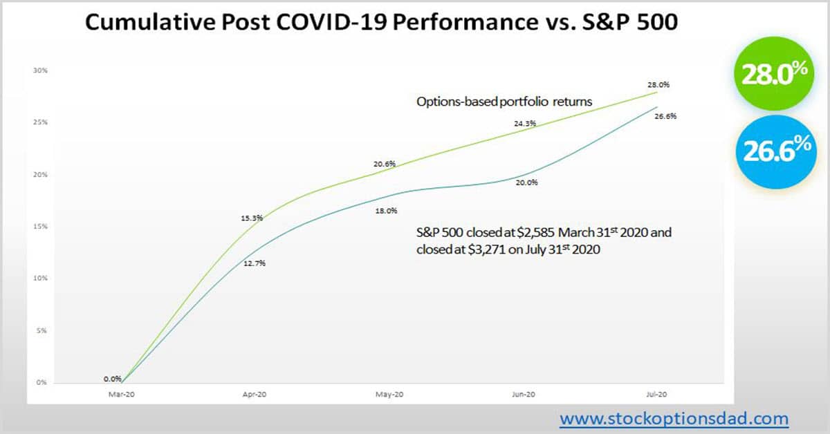 Options Trading - S&P Outperformance Despite Epic Bull Run