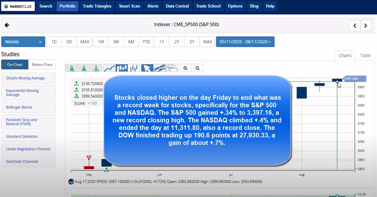 Record Close For S&P 500 To End Week