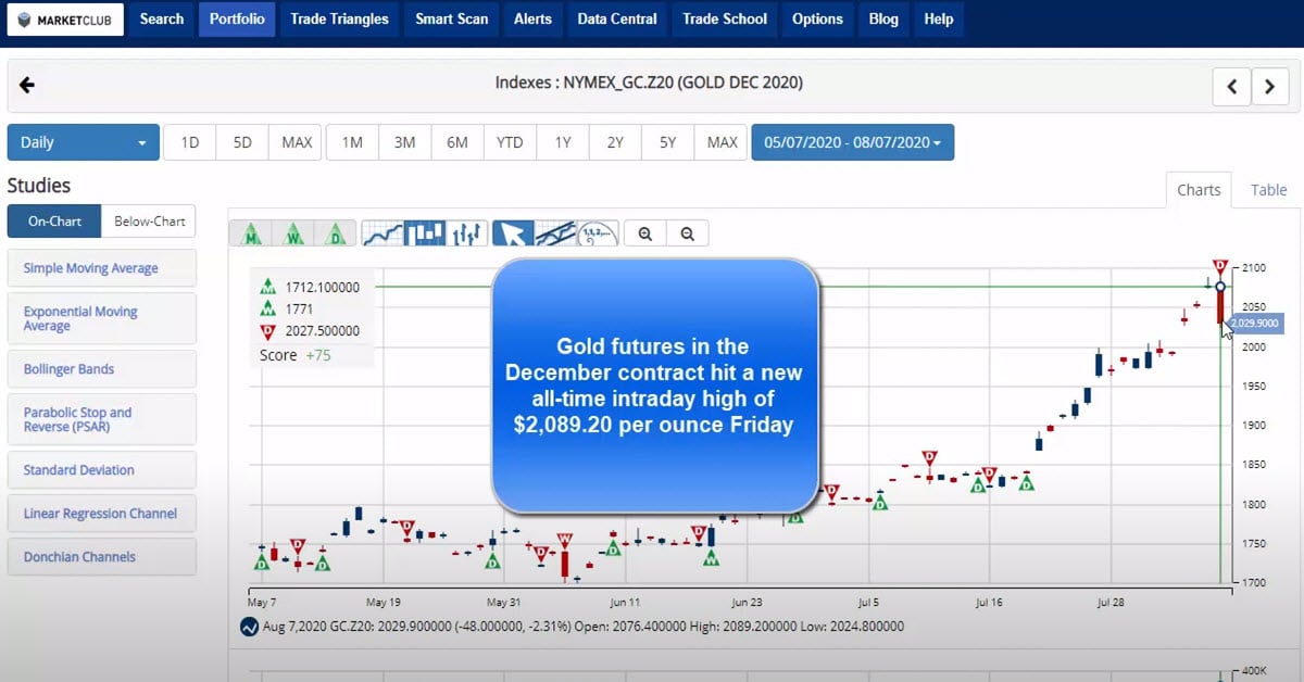 Gold Hits Record High