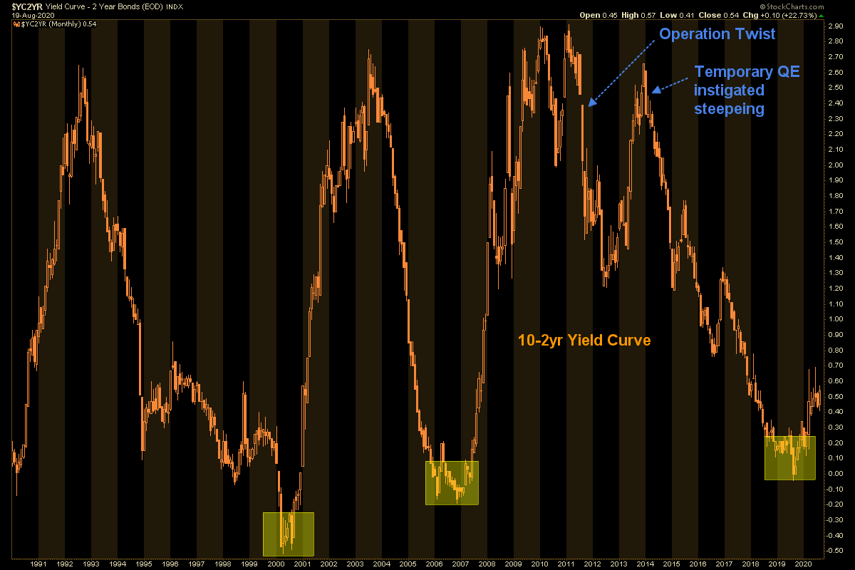 Fed Rules Out Yield Curve Control (For Now)