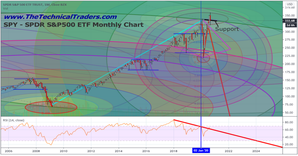 Monthly Dark Cloud Cover Pattern May Be Calling The Top