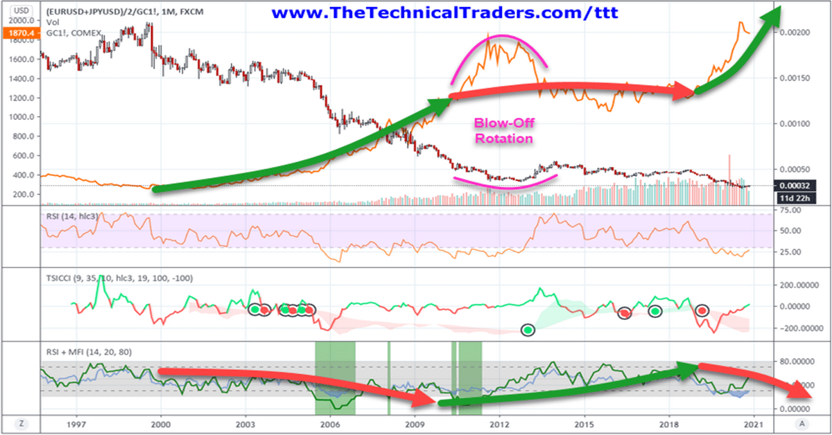 How To Spot The End Of An Excess Phase - Part 1
