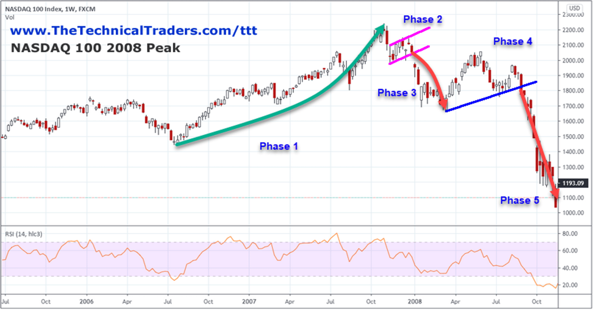 How To Spot The End Of An Excess Phase - Part 2