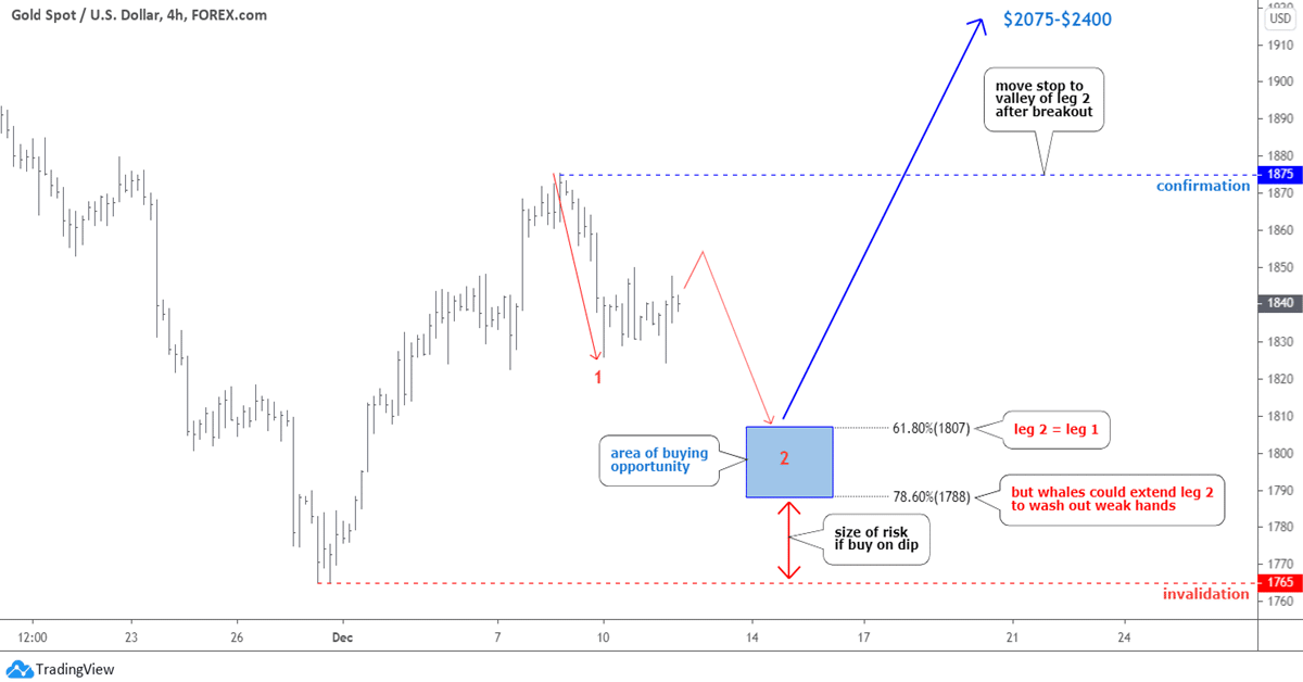 Buy Setup For Gold, Two Paths For Silver