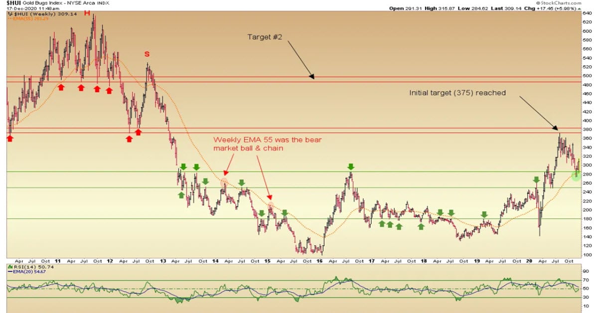 Chart Analysis: A Bigger Picture View Of HUI