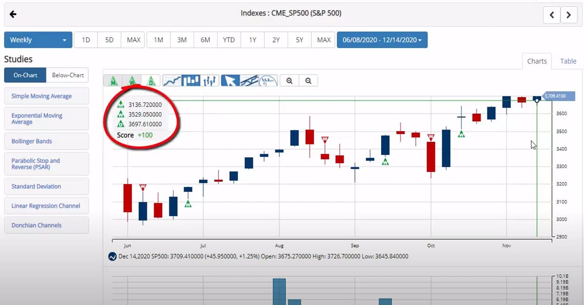 Winning Week For Stocks And Bitcoin