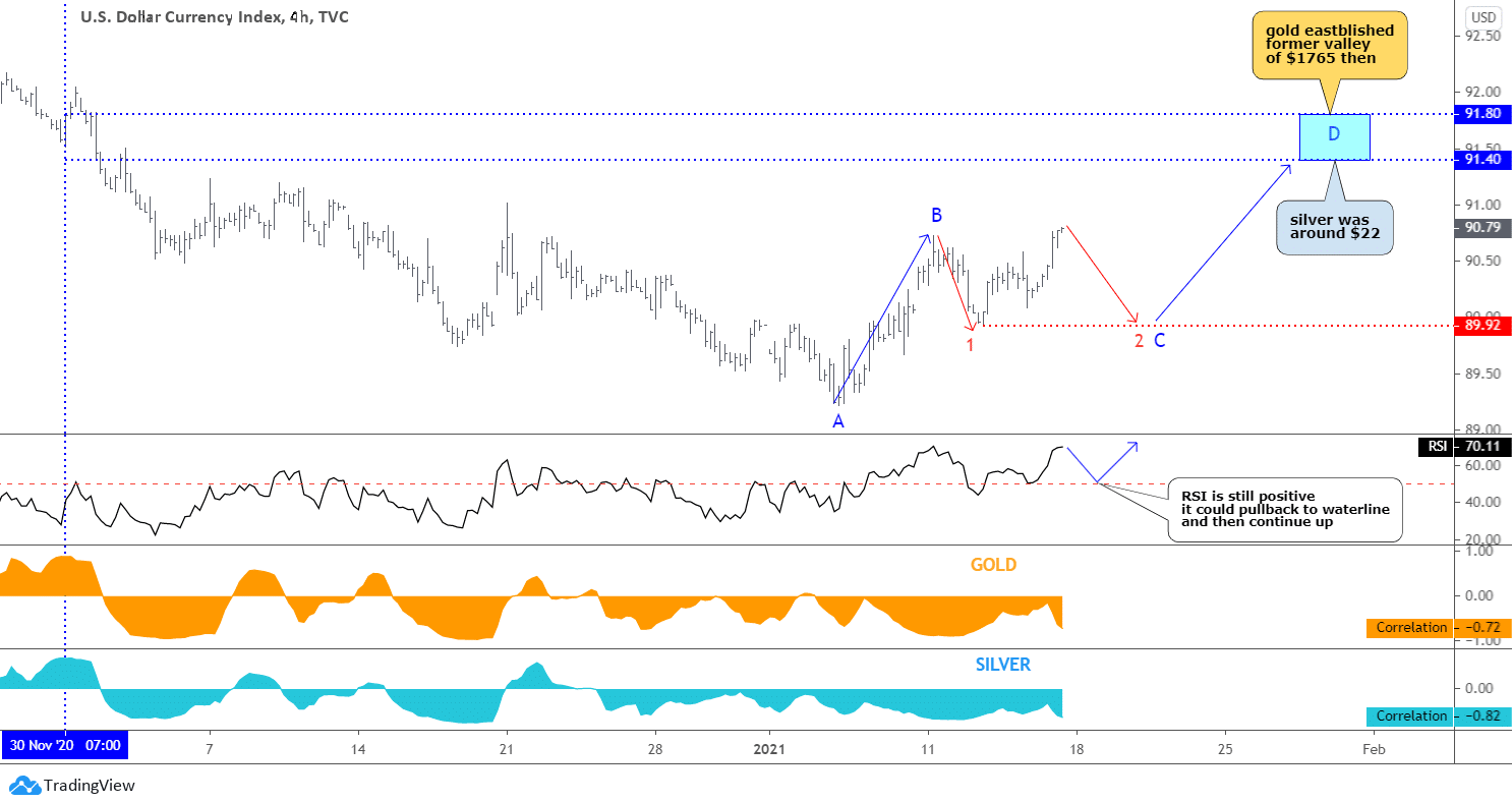 Gold & Silver: The Dollar Still Looks North