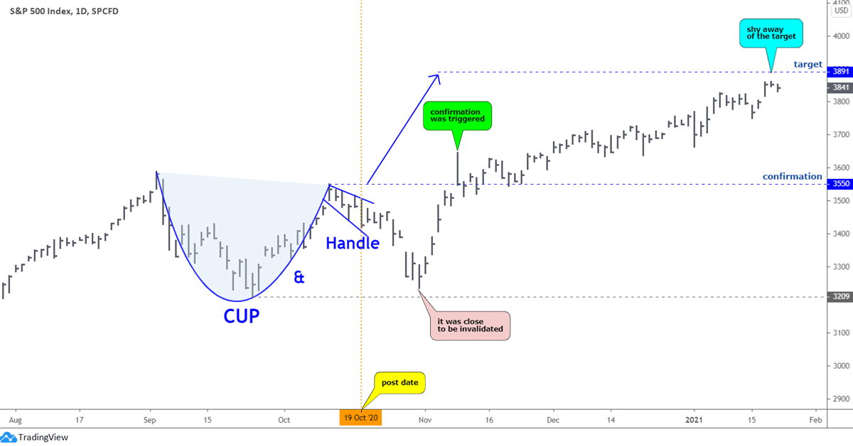 S&P 500, Dollar Index, Gold, And Silver Updates