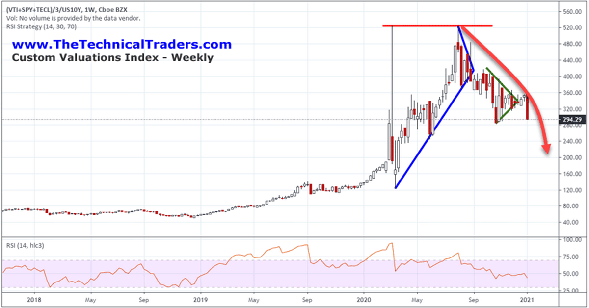 Custom Valuations Index Suggests Precious Metals Will Decline