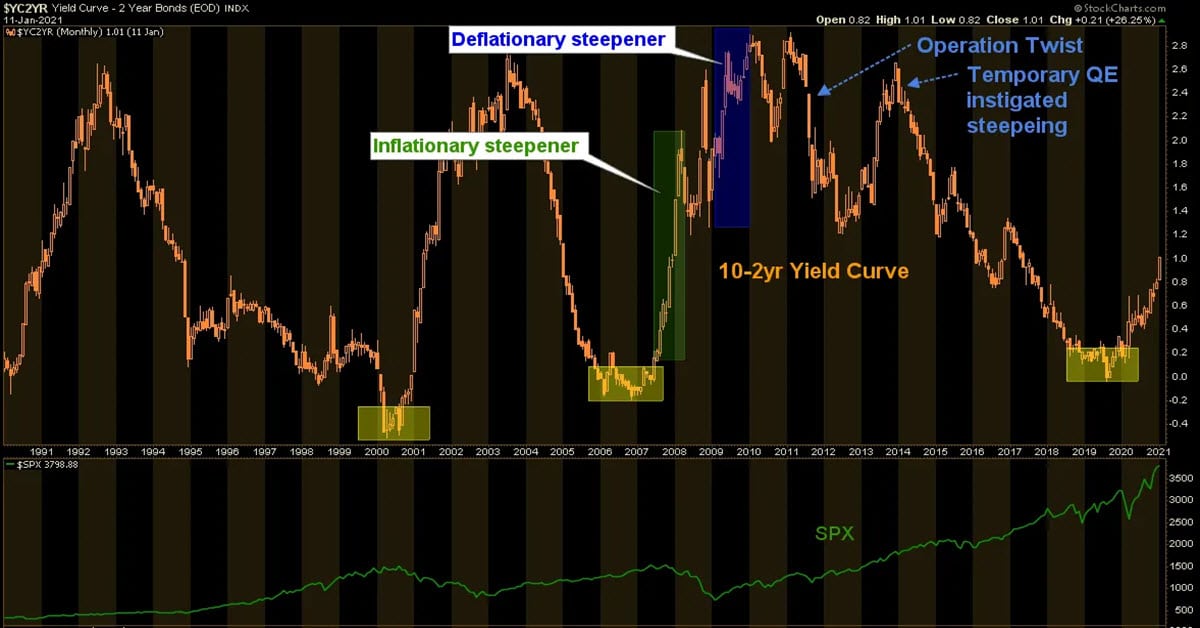 Yield Curve Relentlessly Steepens