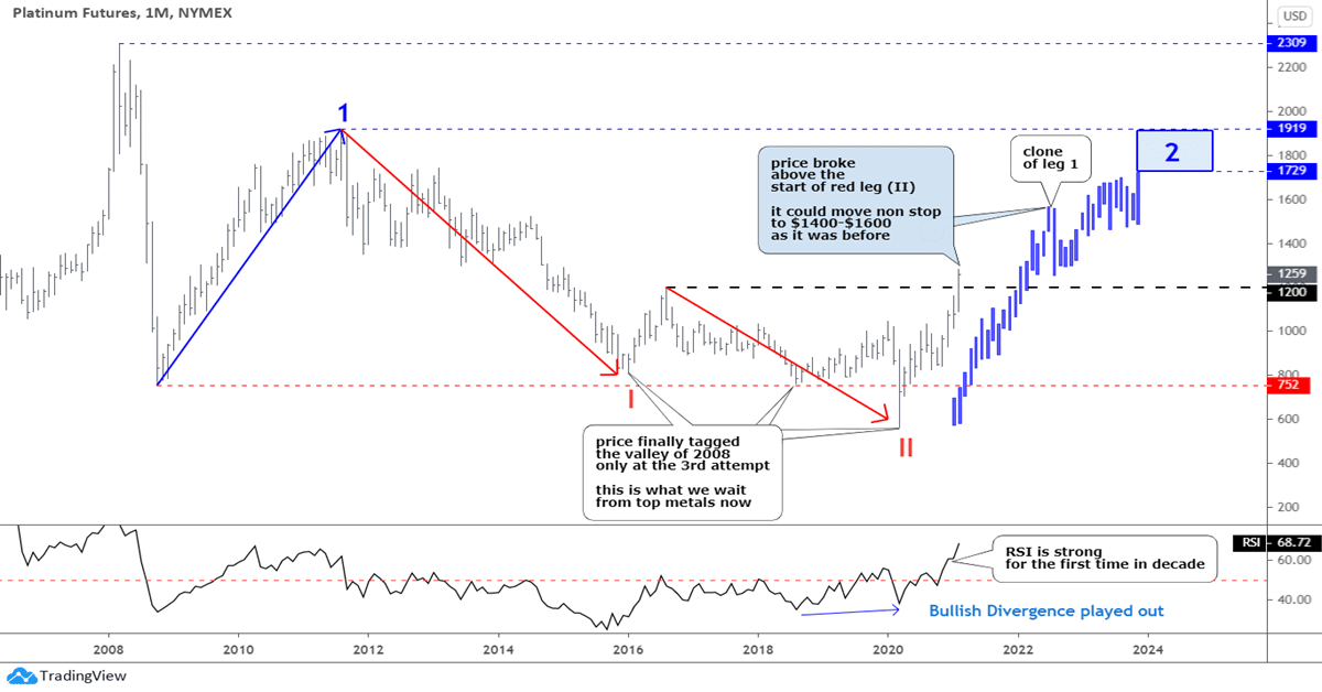 Is Platinum A Runaway Train?