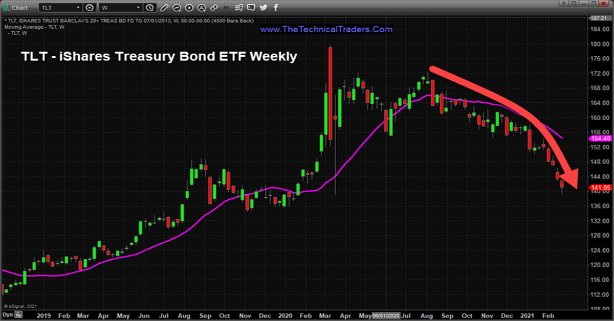 Bonds And Stimulus Are Driving Big Sector Trends