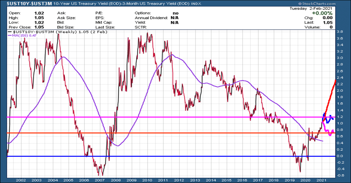 Treasury Yields Suggest A Top Is Near