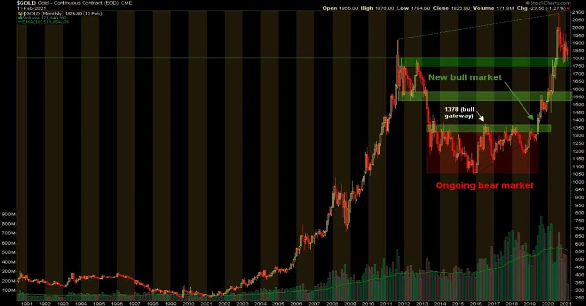 Gold & Gold Stock Corrections Are Normal