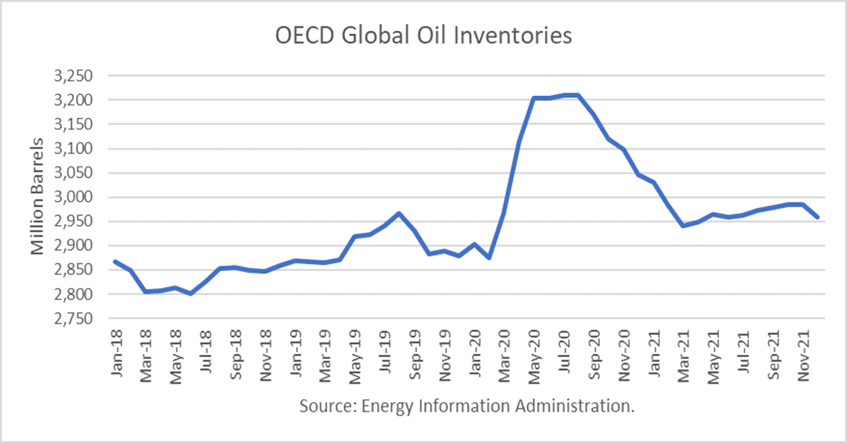 World Oil Supply And Price Outlook, February 2021