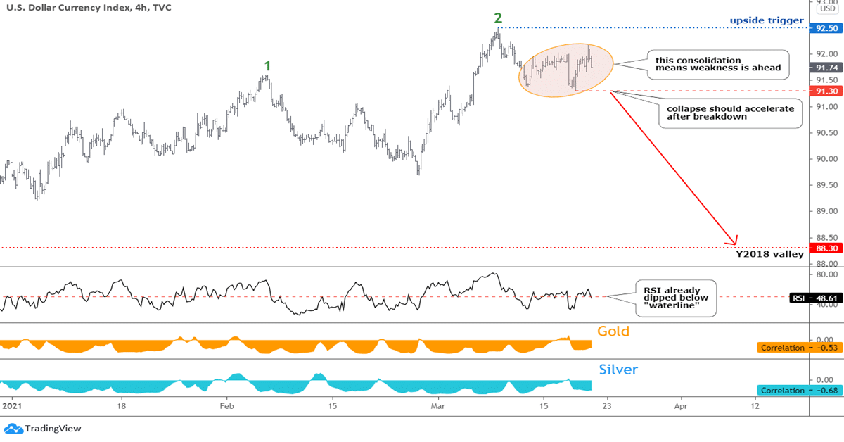 Gold & Silver: Dollar Is Going Down