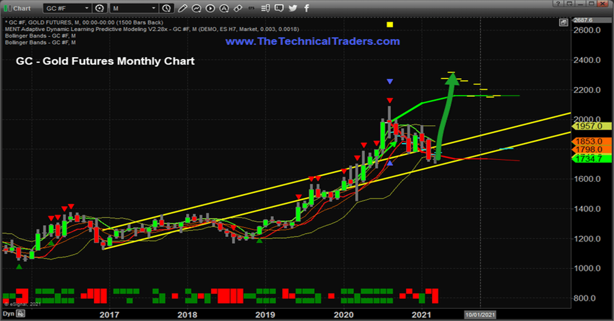 Predictive Modeling Suggests A New Gold Rally