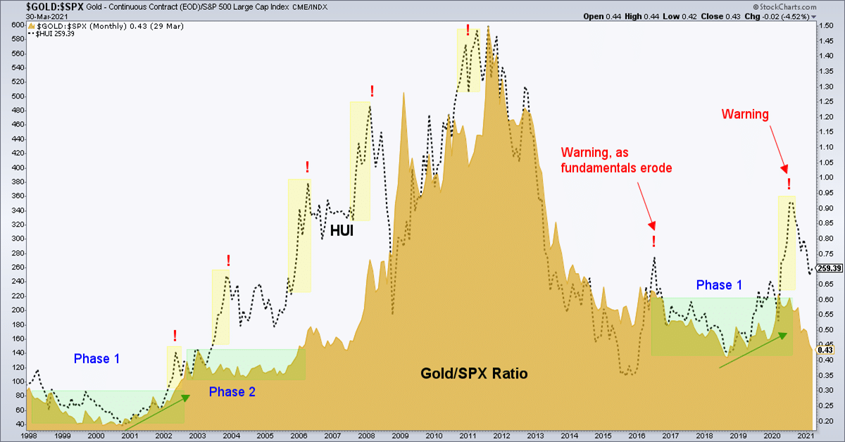 Gold: What A Long And Not So Strange Trip