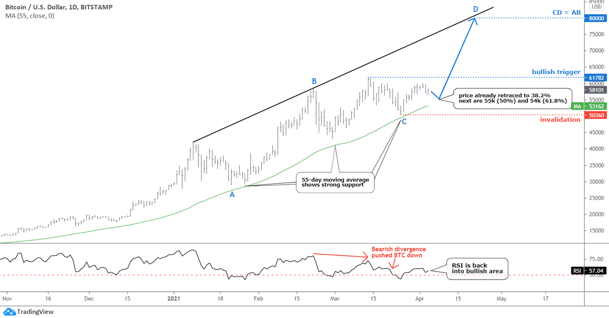 Bitcoin, Dollar, Gold And Silver Update