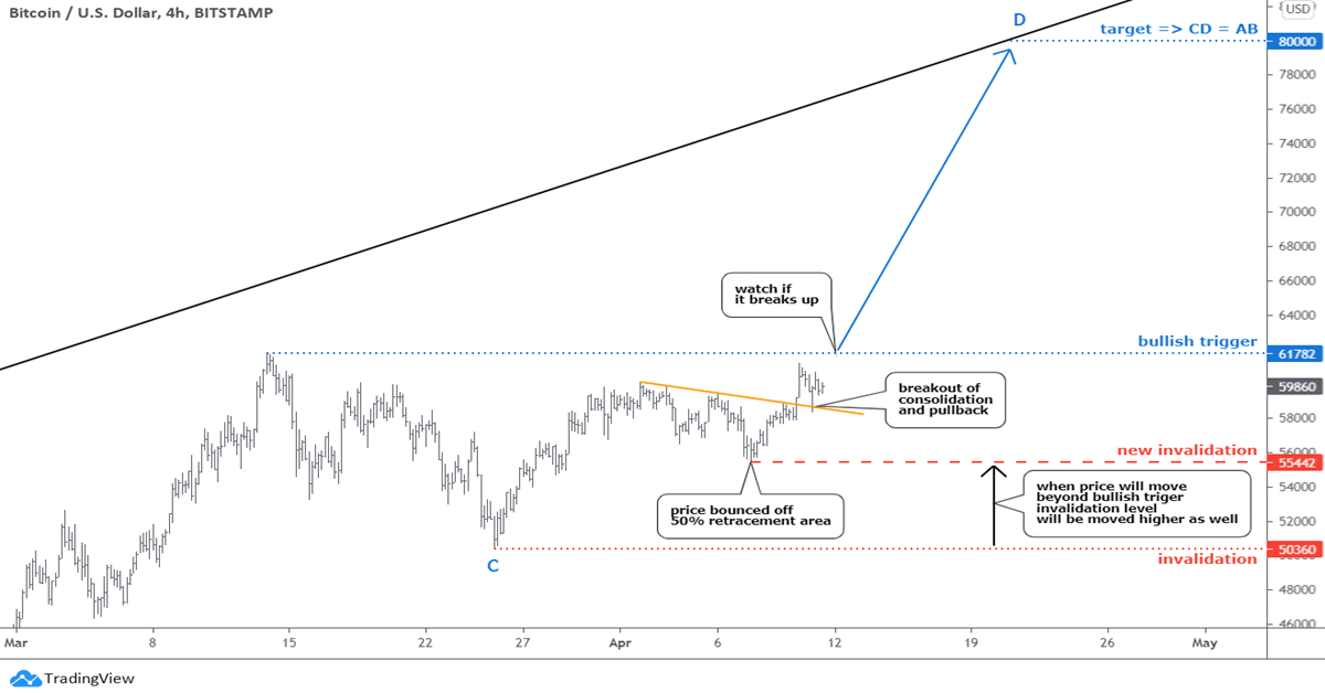 Bitcoin Nears Trigger, AAPL Set To Rally