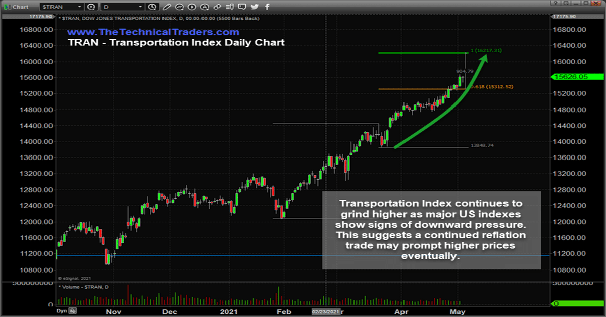 Transportation Index Continues To Grind Higher