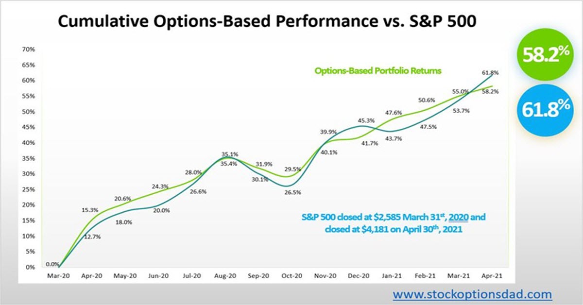 Beta-Controlled Options Portfolio