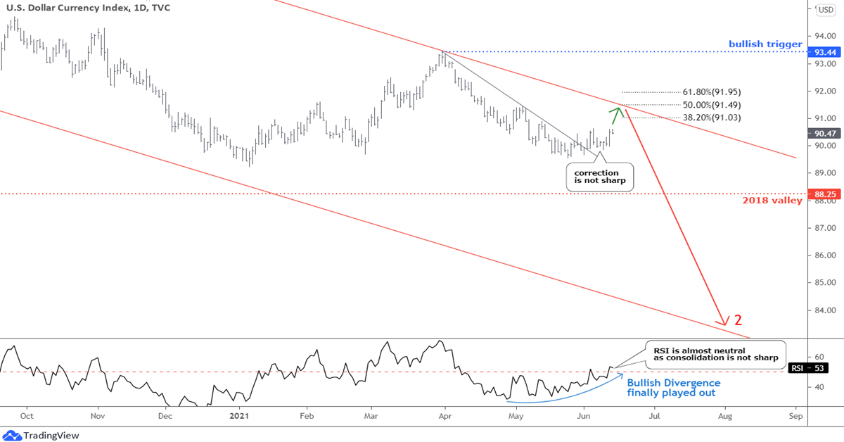 Dollar Struggles, Gold Consolidates; Oil To Triple Digits?