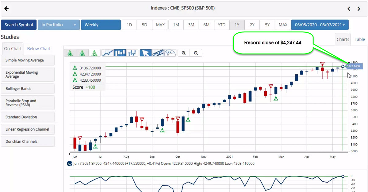 S&P 500 Posts Another Record Close On Friday