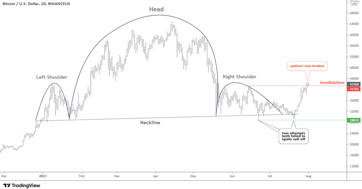 Bitcoin Update: Reversal Or