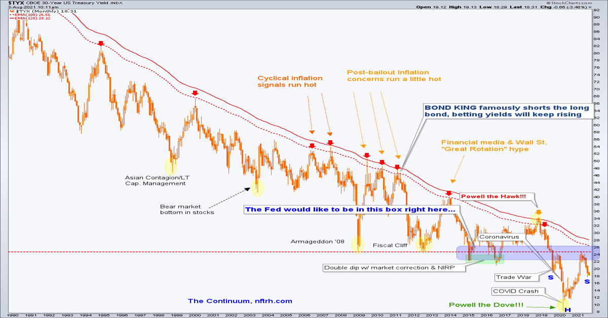 Signs Of Inflationary Reflation Running Low On Gas