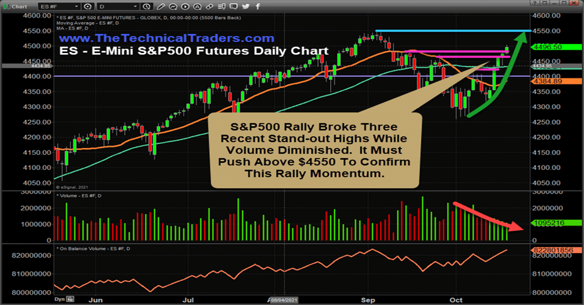 $4550 Is Critical Resistance For The S&P 500