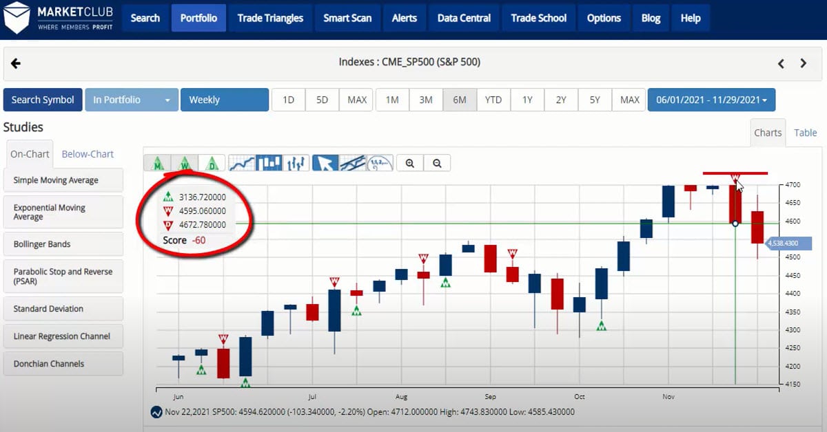 Tech Sell-Off Drags Market Lower