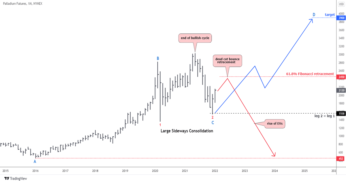 Palladium Update: Contradiction