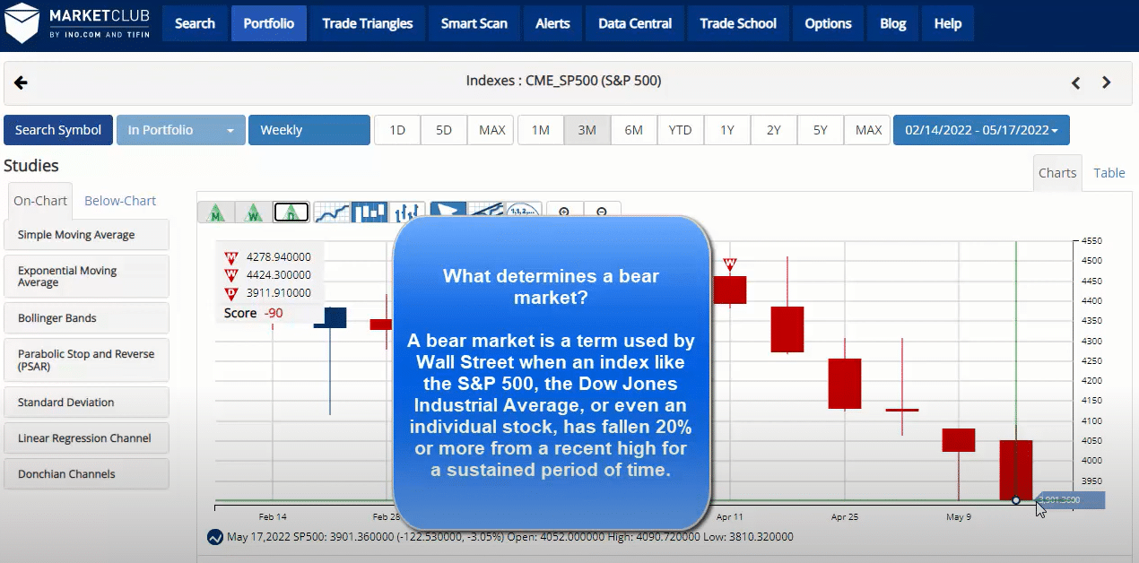 S&P 500 Flirts With Bear Market