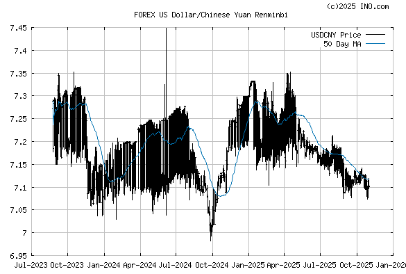 Us Dollar Chinese Yuan Renminbi Forex Usdcny Forex Foreign | Forex chart yuan Us Dollar Chinese Yuan Renminbi Forex Usdcny Forex Foreign -