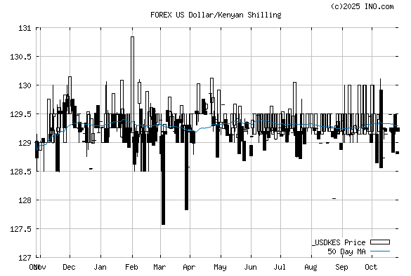 Us Dollar Kenyan Shilling Forex Usdkes Forex Foreign Exchange!    And | Forex exchange in kenya shillings Us Dollar Kenyan Shilling Forex Usdkes Forex Foreign Exchange And -