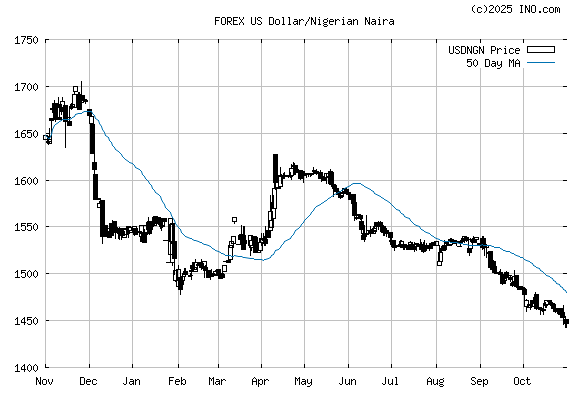 Us Dollar Nigerian Naira Forex Usdngn Forex Foreign Exchange And | History of forex in nigeria Us Dollar Nigerian Naira Forex Usdngn Forex Foreign Exchange And -