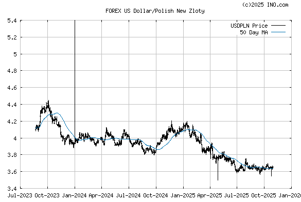 Us Dollar Polish New Zloty Forex Usdpln Forex Foreign Exchange And | Forex zloty Us Dollar Polish New Zloty Forex Usdpln Forex Foreign Exchange And -