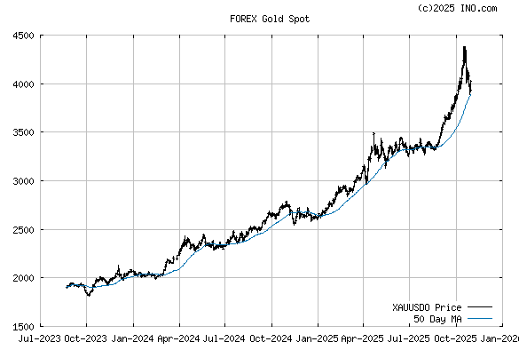 Gold!    Spot Forex Xauusdo Forex Foreign Exchange And Precious Metals!    | Forex gold chart Gold Spot Forex Xauusdo Forex Foreign Exchange And Precious Metals -