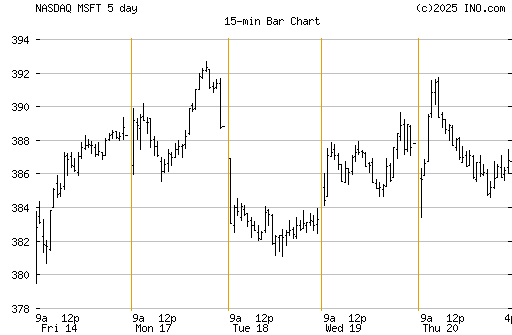 Spectrum Stock Chart