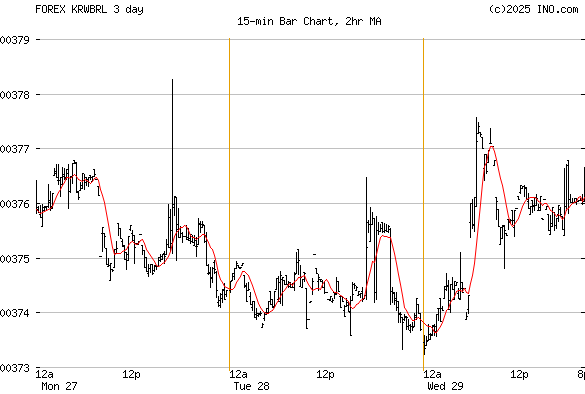 South Korean Won Brazilian Real Forex Krwbrl Forex Foreign | Forex beta testing South Korean Won Brazilian Real Forex Krwbrl Forex Foreign -