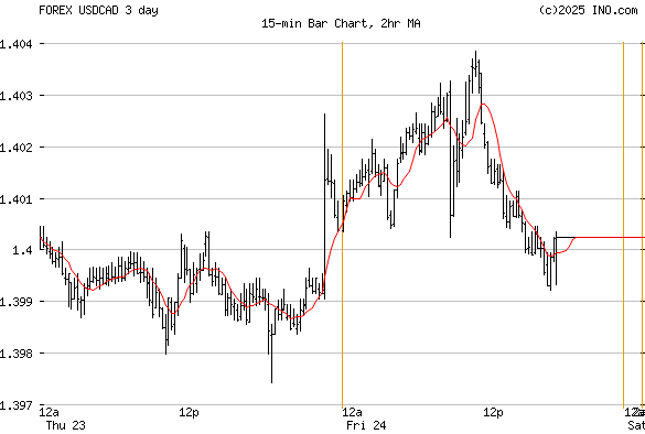 Us Dollar Canadian Dollar Forex Usdcad Forex Foreign Exchange And | Forex live chart usd cad Us Dollar Canadian Dollar Forex Usdcad Forex Foreign Exchange And -
