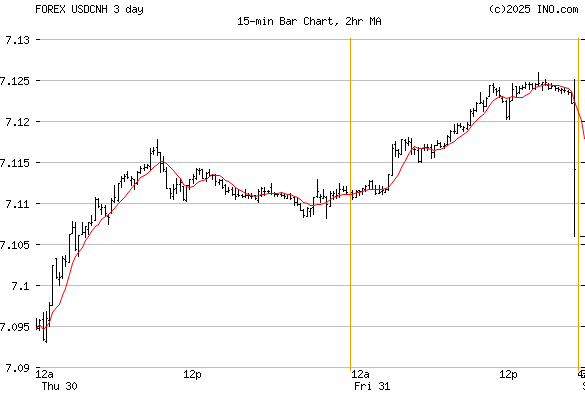 Us Dollar Chinese Yuan Renminbi Offshore Forex Usdcnh Forex | Forex chart yuan Us Dollar Chinese Yuan Renminbi Offshore Forex Usdcnh Forex -