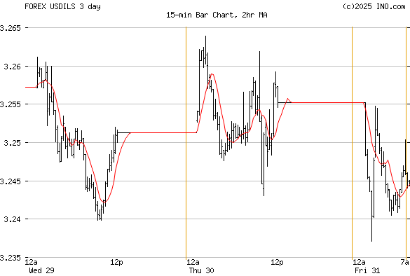 Us Dollar Israeli Shekel Forex Usdils Forex Foreign Exchange And | Forex us Us Dollar Israeli Shekel Forex Usdils Forex Foreign Exchange And -